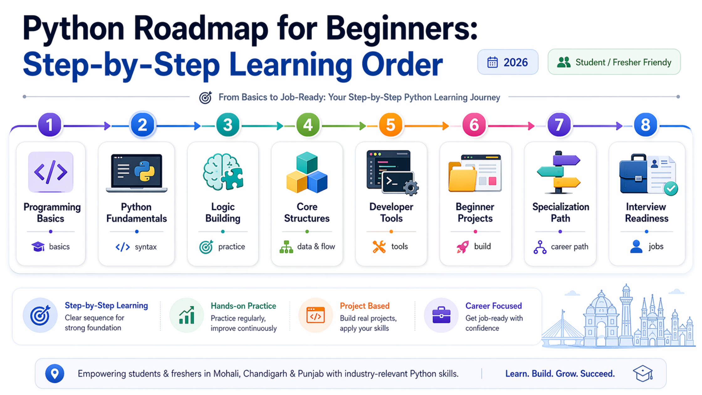 Step-by-step Python roadmap for beginners in 2026 showing learning order from basics to projects and interview readiness
